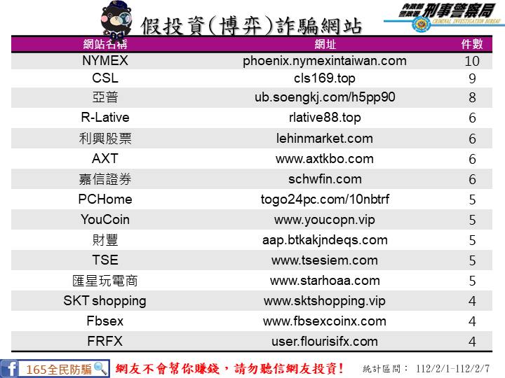 【防詐騙宣導】公布112 2 1 112 2 7民眾通報假投資網站！！！ 校安中心
