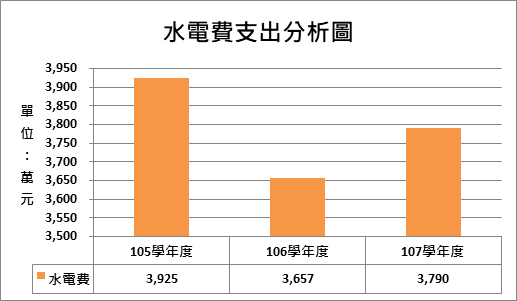 水电费统计图图片大全图片