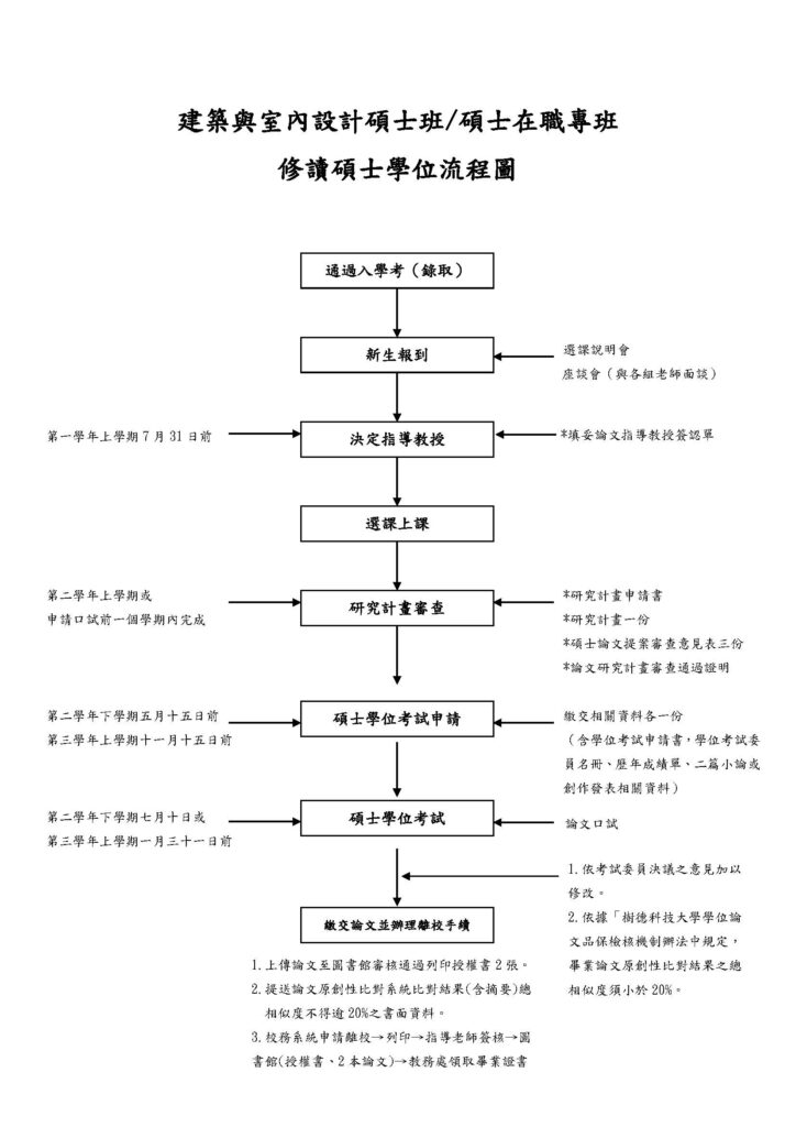114室設系碩士班修讀碩士學位流程圖